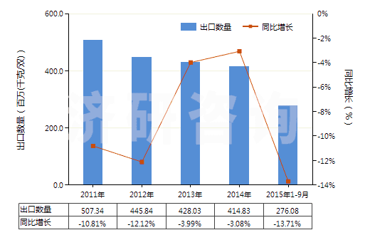 2011-2015年9月中國(guó)其他橡、塑或再生皮革外底，皮革鞋面的鞋靴(HS64039900)出口量及增速統(tǒng)計(jì)